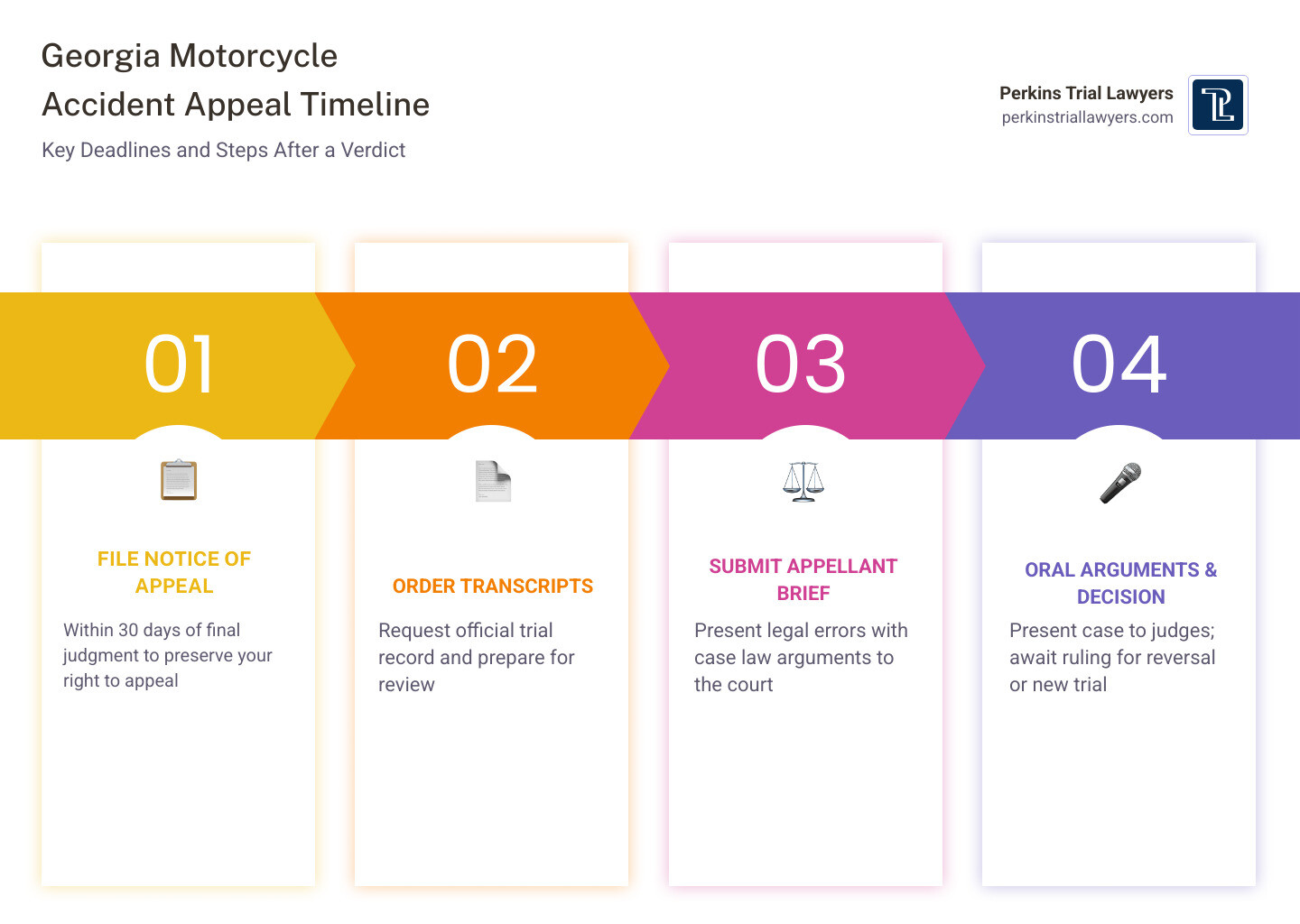 Georgia motorcycle accident appeal process timeline infographic infographic Georgia motorcycle accident appeal process timeline infographic infographic
