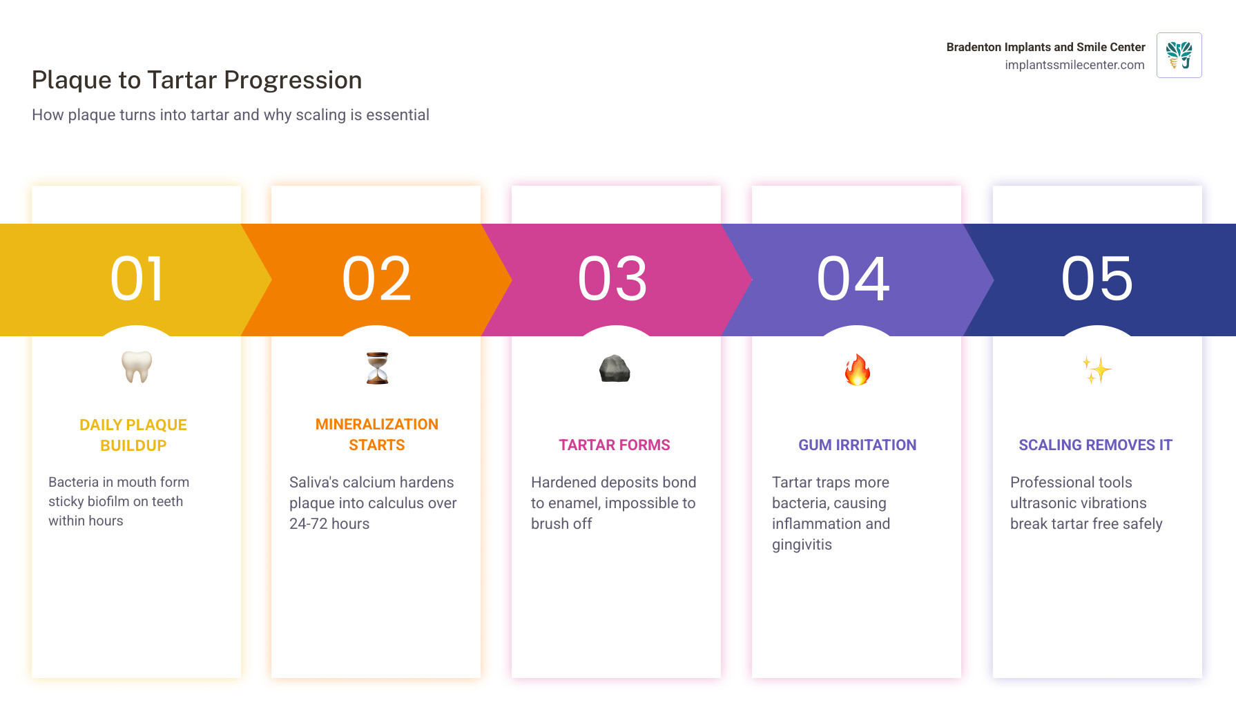 Infographic: plaque to tartar progression and what scaling and polishing addresses infographic Infographic: plaque to tartar progression and what scaling and polishing addresses infographic