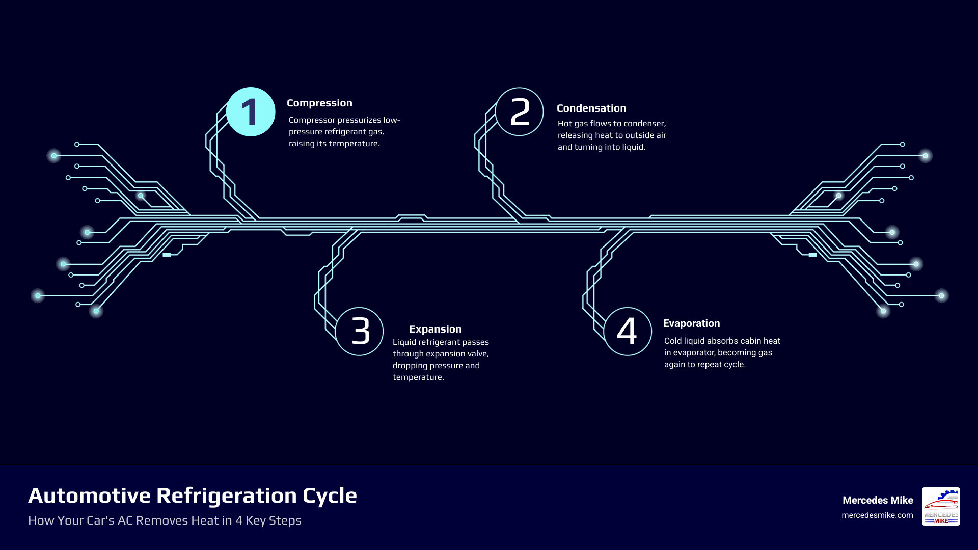 Infographic showing the 5-step automotive refrigeration cycle from compressor to cabin cooling infographic