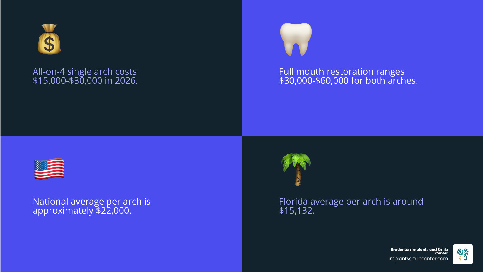 All-on-4 cost breakdown infographic showing per-arch price ranges, material options, and full mouth totals infographic All-on-4 cost breakdown infographic showing per-arch price ranges, material options, and full mouth totals infographic