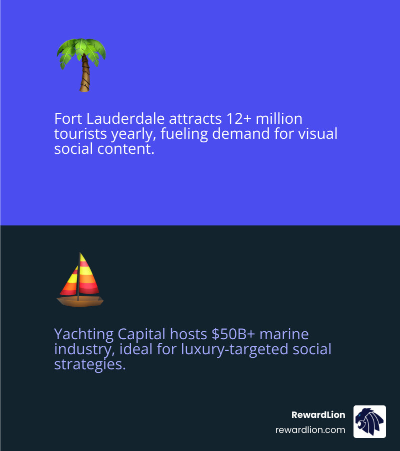 Infographic showing social media growth stats and platform breakdown for Fort Lauderdale businesses in South Florida Infographic showing social media growth stats and platform breakdown for Fort Lauderdale businesses in South Florida