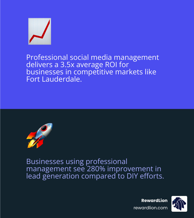 Infographic showing the 3.5x average ROI and 280% lead generation improvement for professional social media management Infographic showing the 3.5x average ROI and 280% lead generation improvement for professional social media management