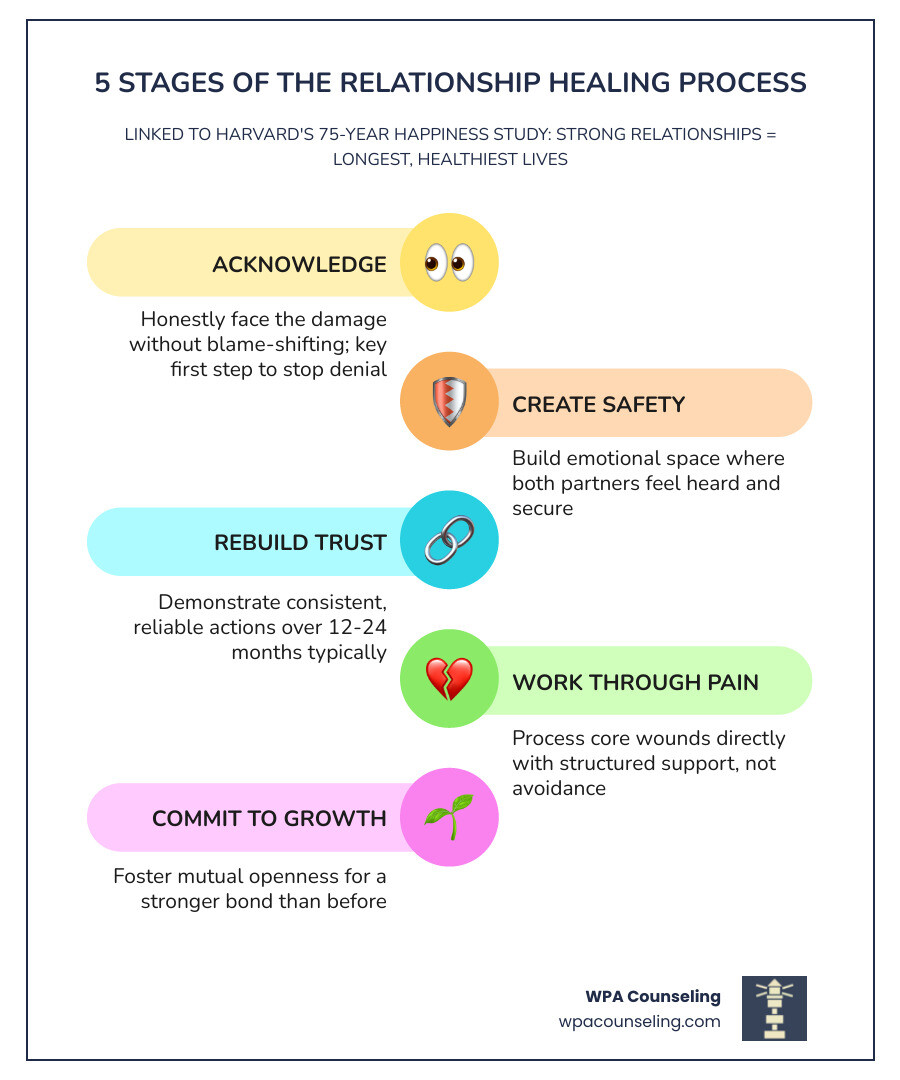 Infographic showing 5 stages of the relationship healing process linked to the Harvard happiness study findings infographic