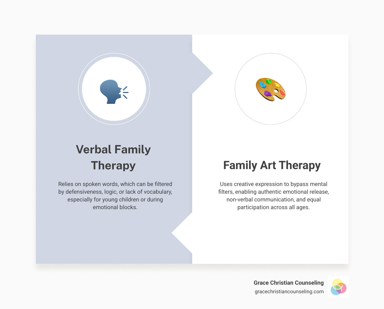 Verbal family therapy vs. family art therapy benefits comparison infographic infographic