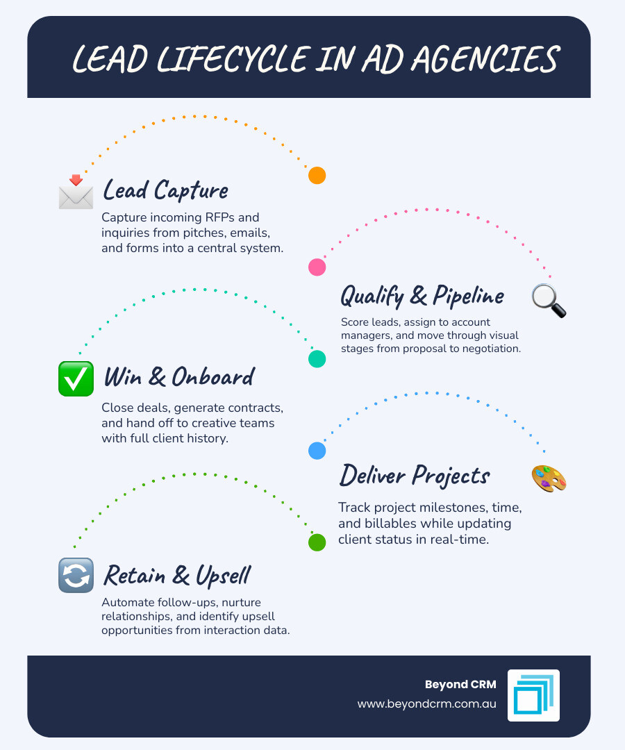 infographic showing lead lifecycle from pitch to project handoff in an advertising agency CRM infographic infographic showing lead lifecycle from pitch to project handoff in an advertising agency CRM infographic