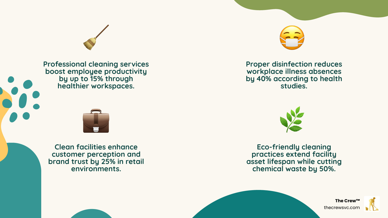 Infographic showing how professional building cleaning impacts employee productivity, wellness, and facility asset lifespan Infographic showing how professional building cleaning impacts employee productivity, wellness, and facility asset lifespan