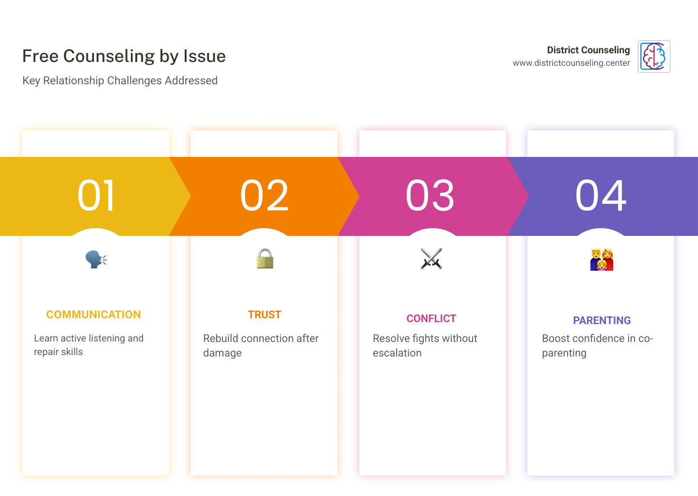 infographic of free options by issue: communication, trust, conflict, parenting infographic