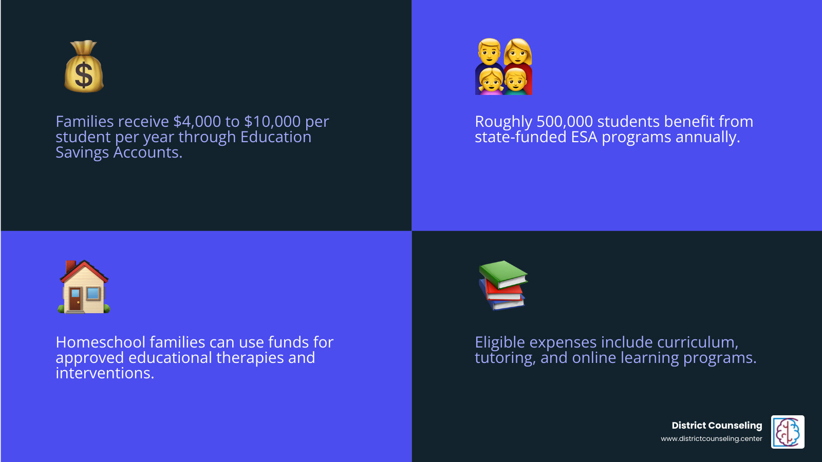 Education Savings Account funding overview for homeschool therapy costs infographic Education Savings Account funding overview for homeschool therapy costs infographic