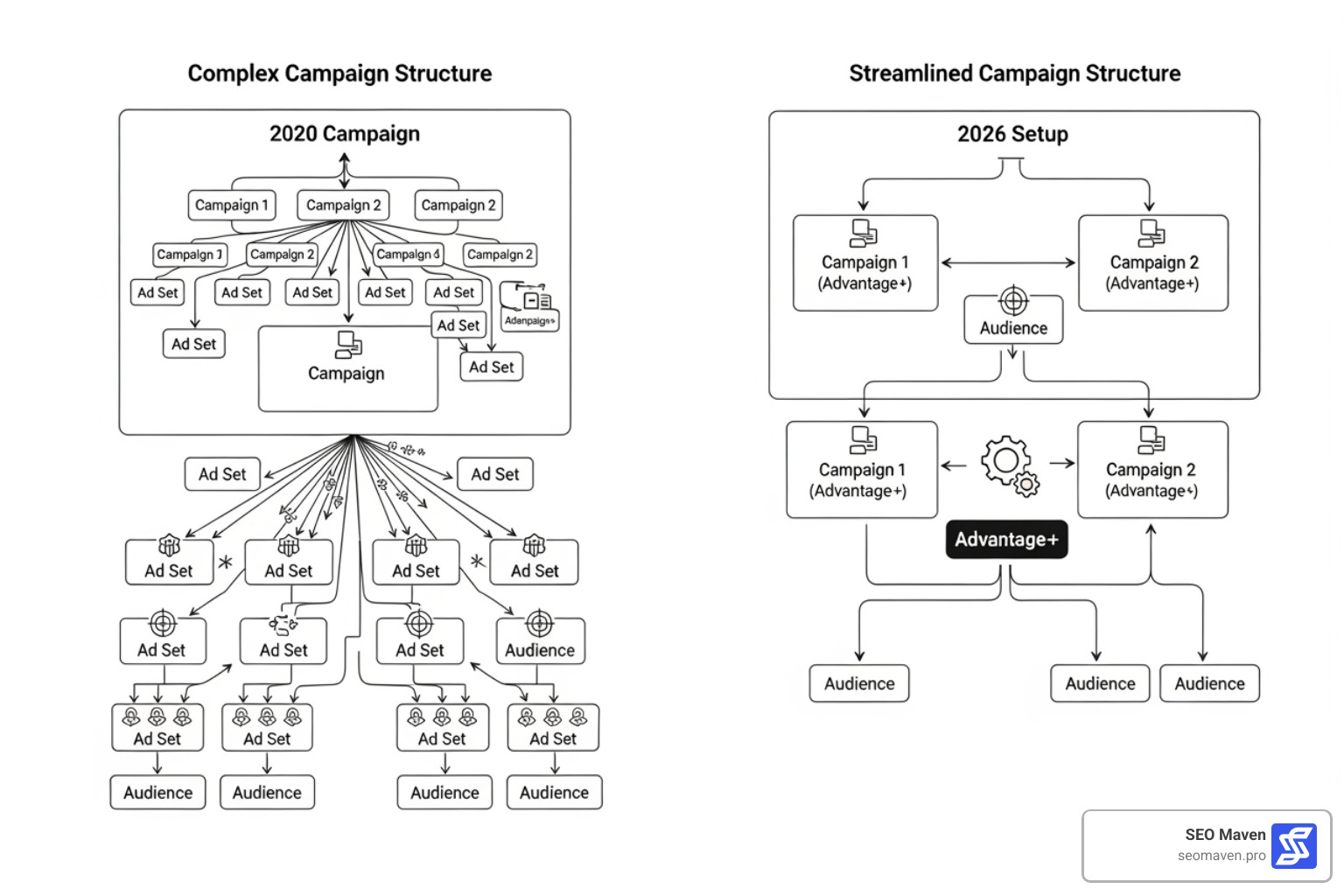 2020 vs 2026 Meta campaign structure comparison