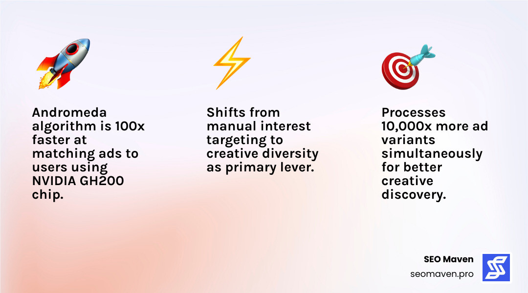 2026 Meta Ads ecosystem shift from manual targeting to creative discovery engine infographic