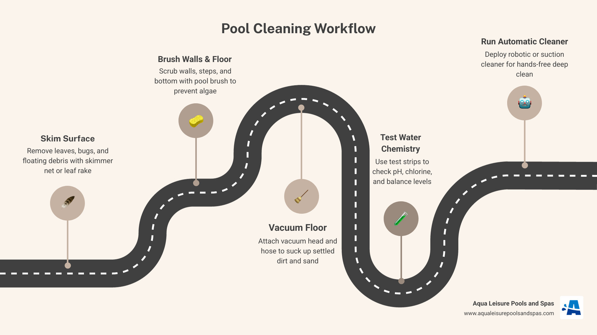 Pool cleaning workflow infographic showing steps from skimming to vacuuming to water testing infographic