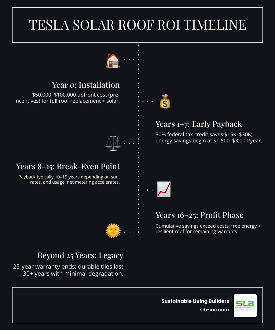 Infographic showing Tesla Solar Roof ROI timeline versus traditional solar panels over 25 years infographic
