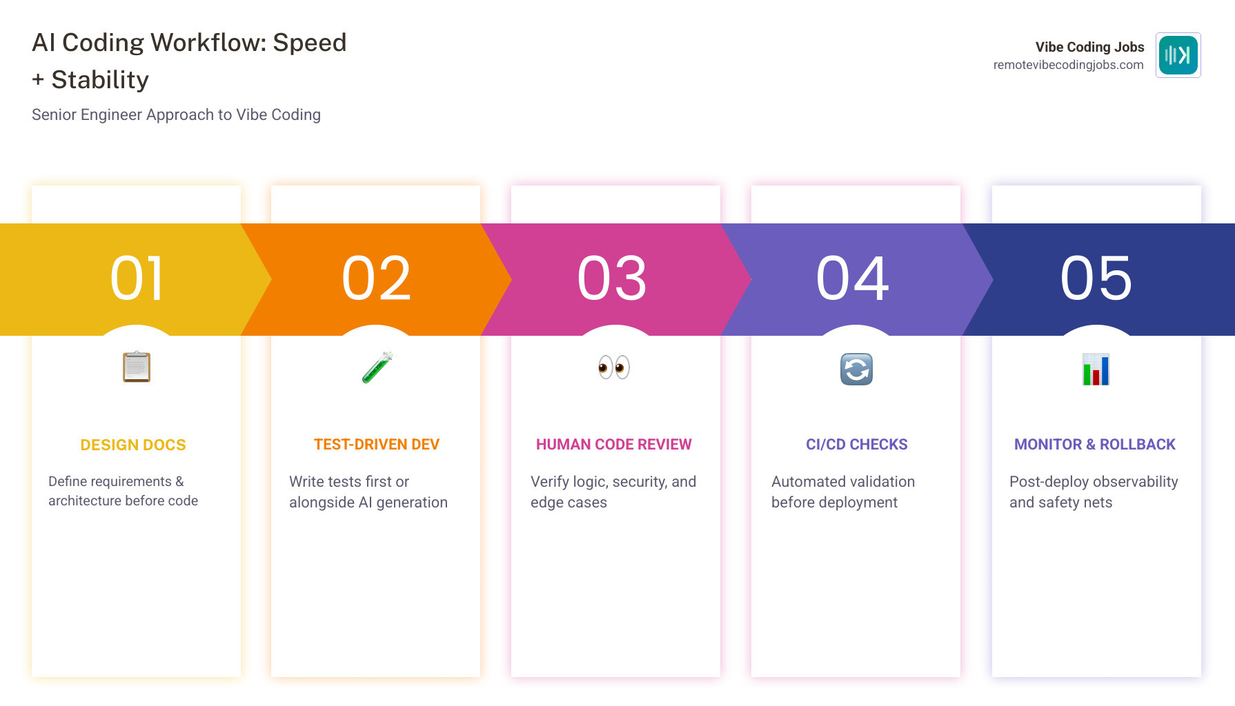 AI coding workflow with design docs review tests and deployment gates infographic