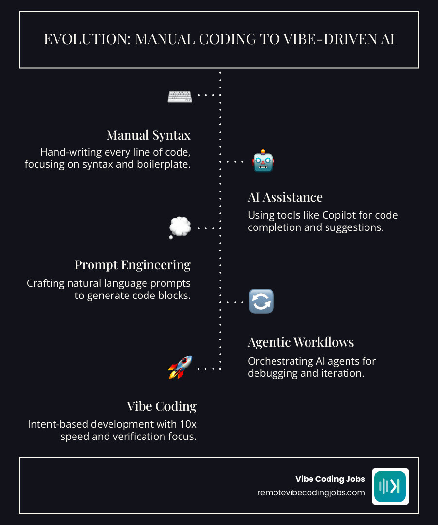 Evolution from manual coding to vibe-driven AI engineering workflows in 2026 infographic