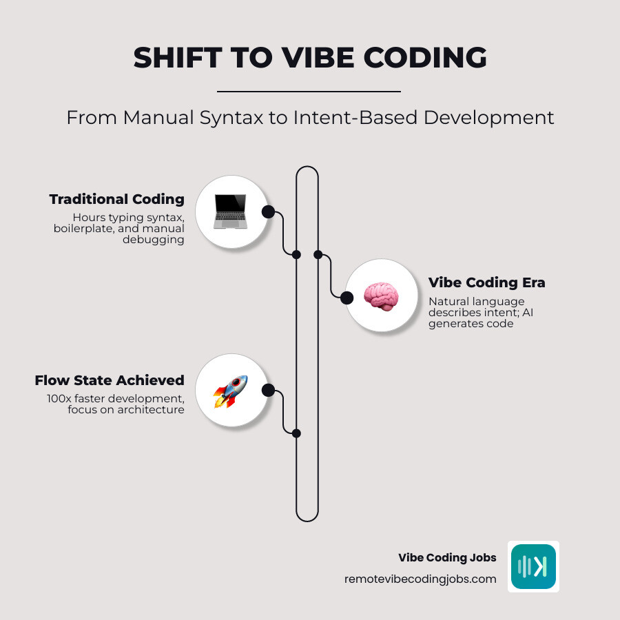 Infographic showing the shift from manual syntax-based coding to intent-based vibe coding workflow infographic