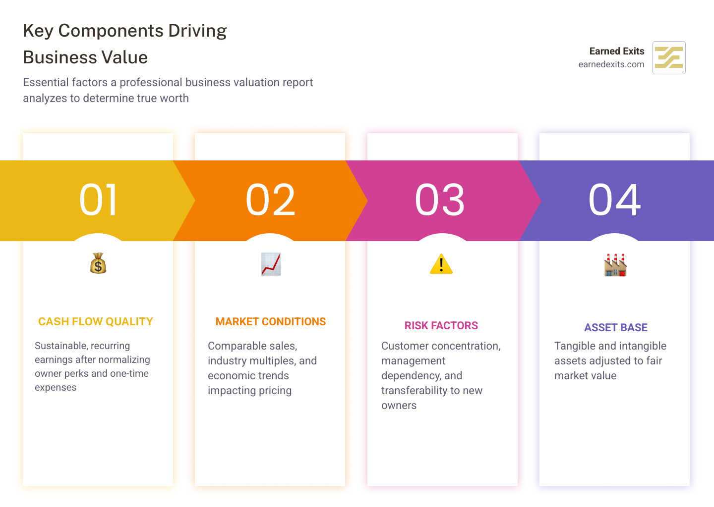 Infographic showing key components that drive business value in a professional valuation report infographic Infographic showing key components that drive business value in a professional valuation report infographic