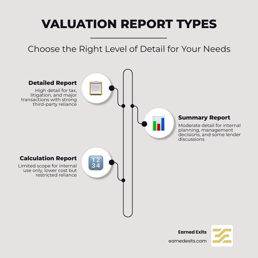 Comparison of detailed, summary, and calculation valuation reports infographic Comparison of detailed, summary, and calculation valuation reports infographic