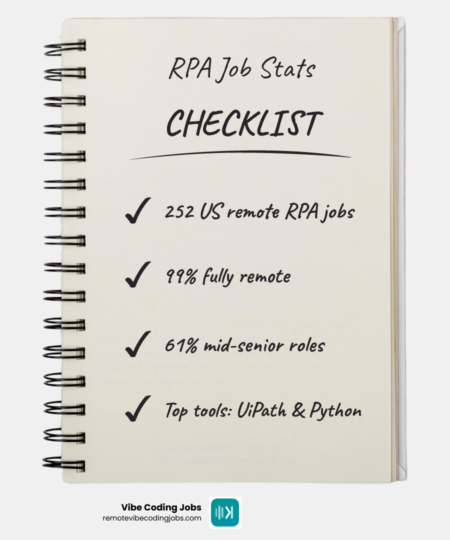 Remote RPA job funnel infographic: 252 US jobs, 99% remote, 61% mid-senior, top tools UiPath and Python infographic