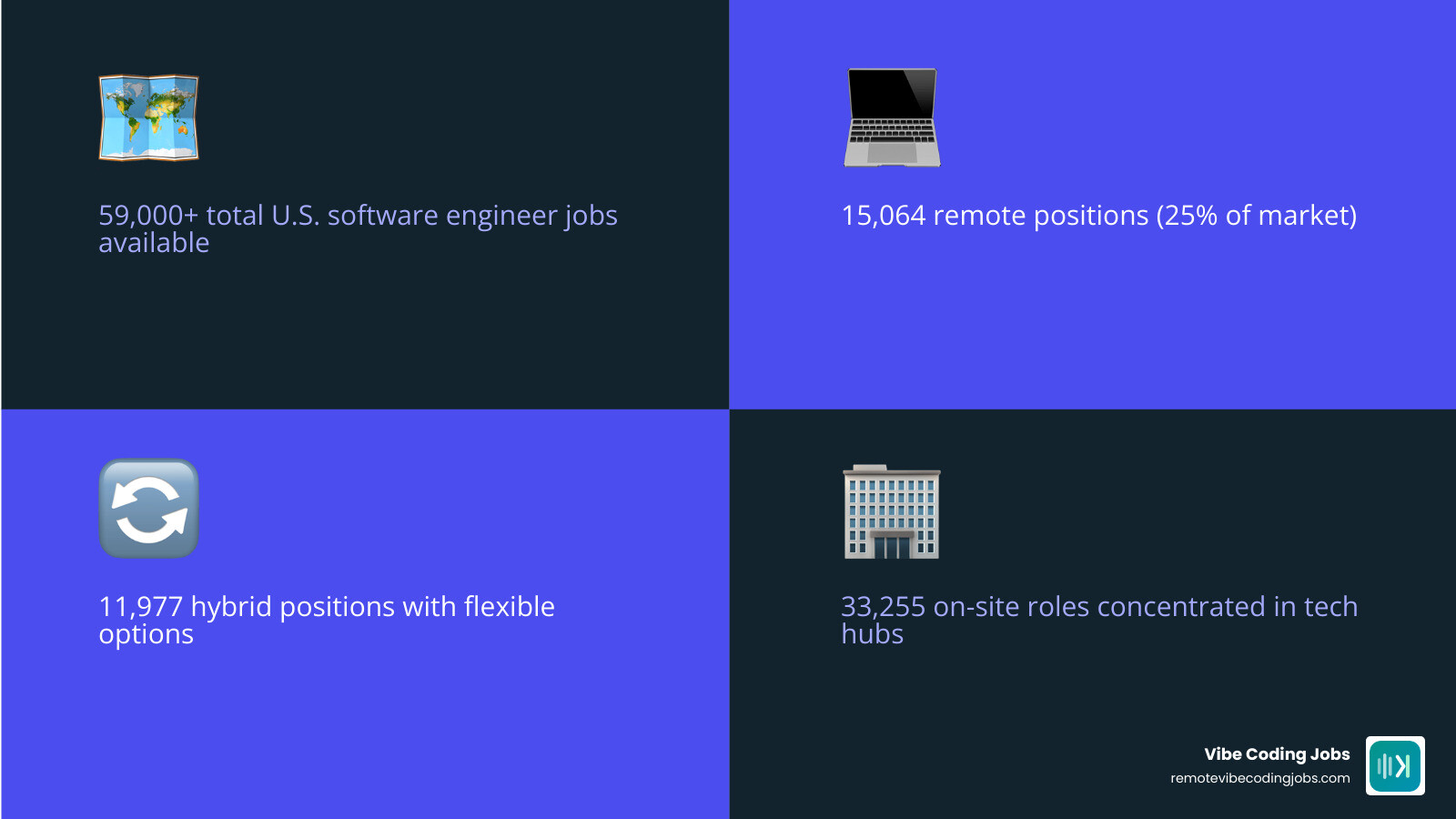 Remote vs hybrid vs on-site software engineer jobs breakdown with salary and demand data 2026 infographic