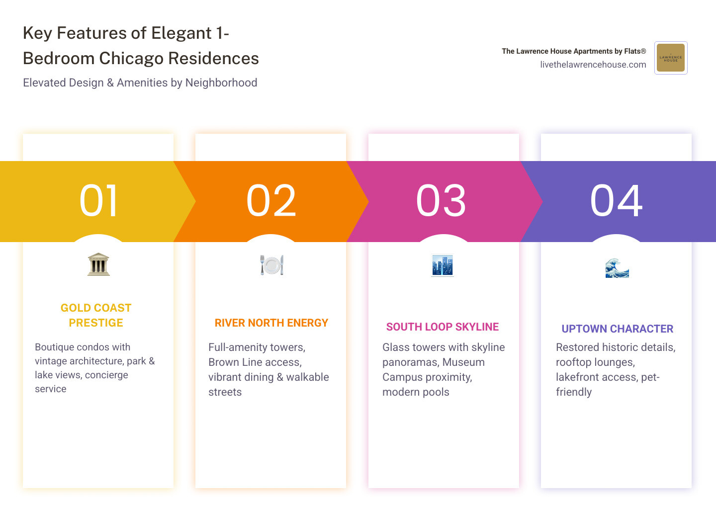 Infographic: Key features of elegant 1-bedroom residences in Chicago by neighborhood and amenity type infographic