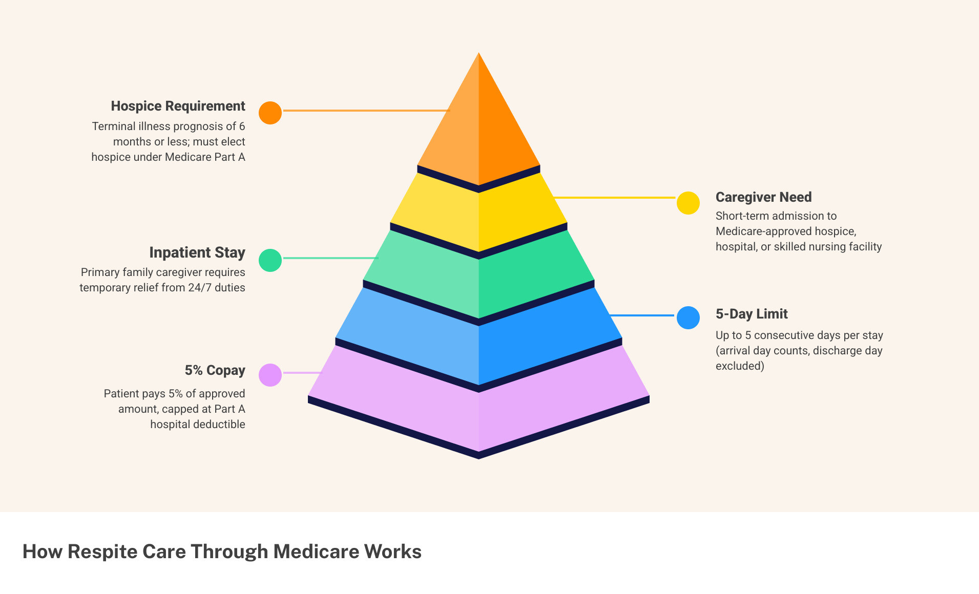 How respite care through Medicare works: eligibility, 5-day limit, 5% copay, hospice requirement, approved facilities