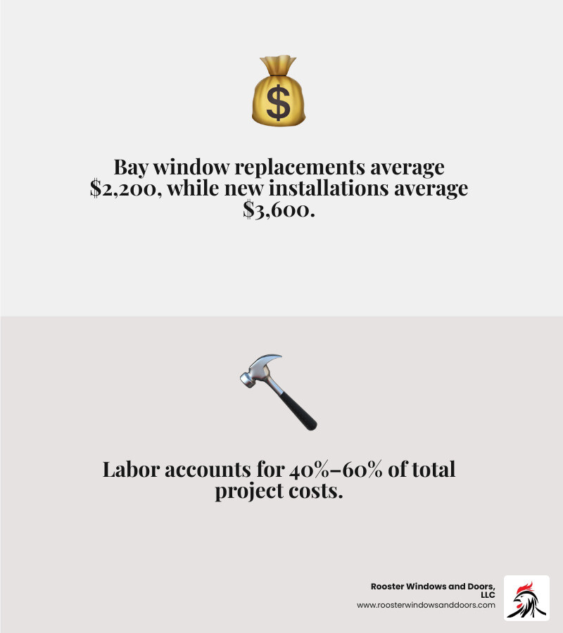Bay window cost breakdown infographic showing average costs by type, material, and project scope infographic Bay window cost breakdown infographic showing average costs by type, material, and project scope infographic