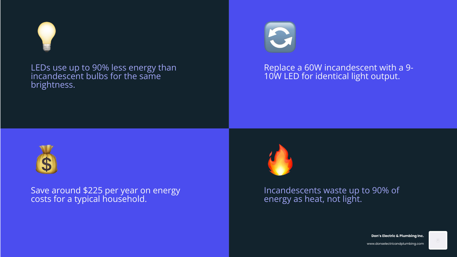 Infographic showing LED vs incandescent energy use, annual savings, lifespan, and wattage comparison infographic Infographic showing LED vs incandescent energy use, annual savings, lifespan, and wattage comparison infographic