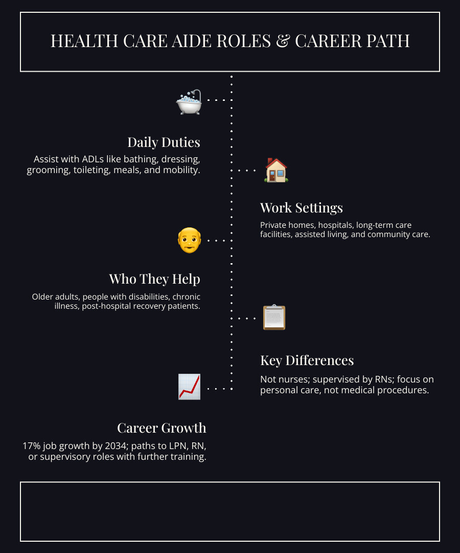 Health care aide roles, daily duties, work settings, and career path overview infographic infographic Health care aide roles, daily duties, work settings, and career path overview infographic infographic