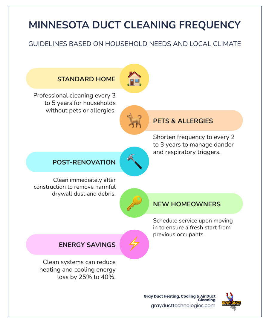 Infographic showing Minnesota duct cleaning frequency guide by household type and seasonal HVAC demands infographic Infographic showing Minnesota duct cleaning frequency guide by household type and seasonal HVAC demands infographic