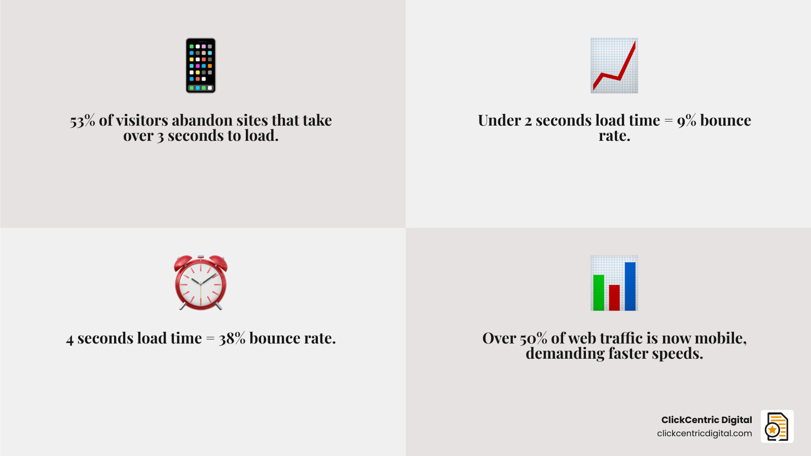 Infographic showing correlation between website load time and bounce rate, with stats at 2s, 3s, 4s, and 5s infographic