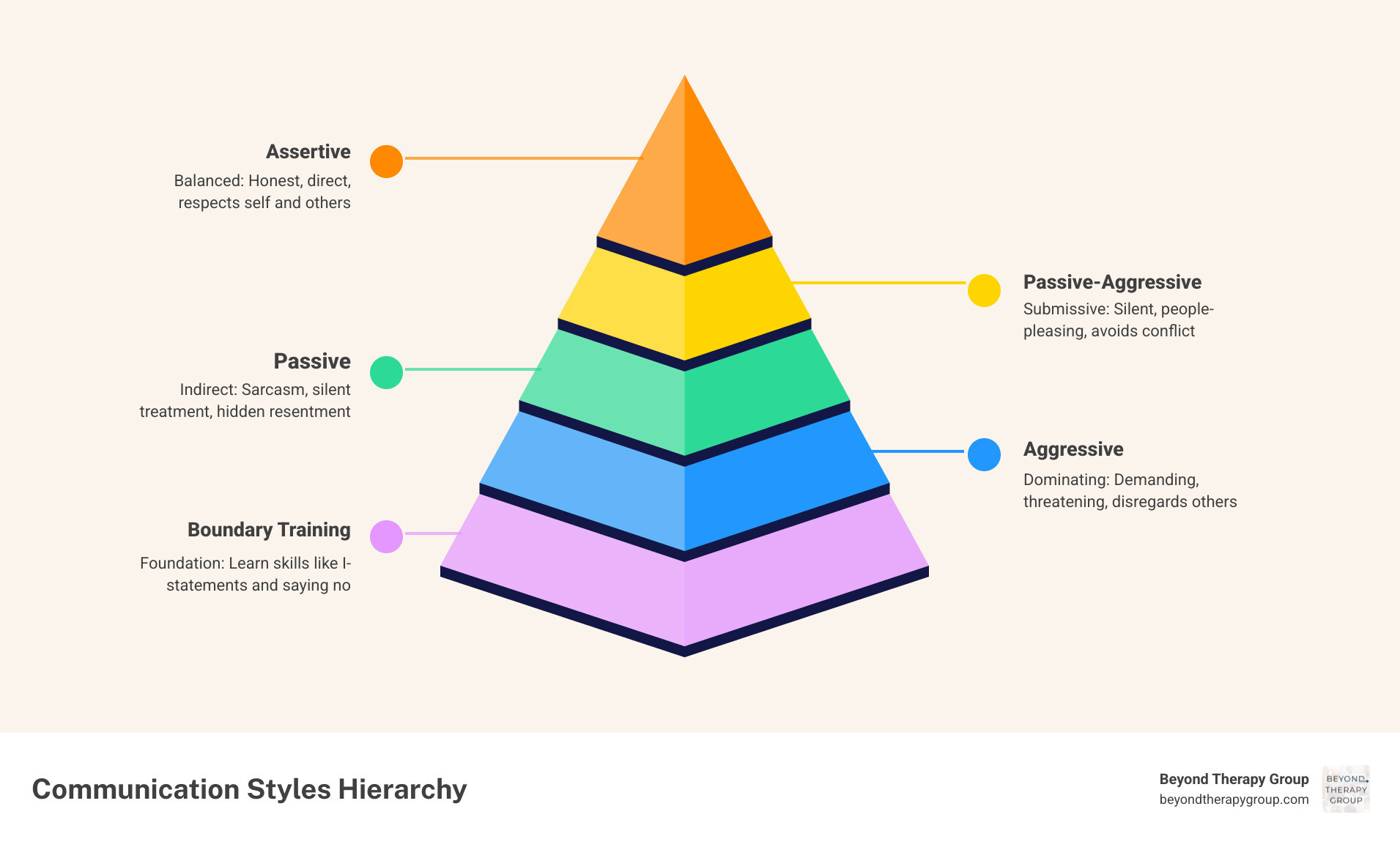 Infographic showing assertiveness vs passive vs aggressive communication styles and core boundary training skills infographic Infographic showing assertiveness vs passive vs aggressive communication styles and core boundary training skills infographic