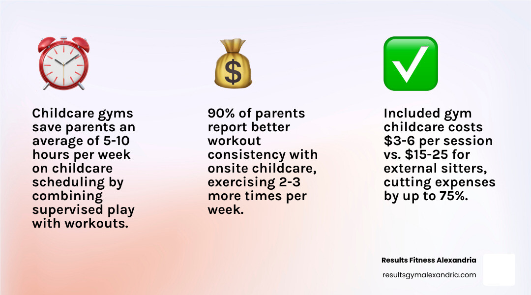 Infographic showing how a childcare gym saves parents time and money per week infographic