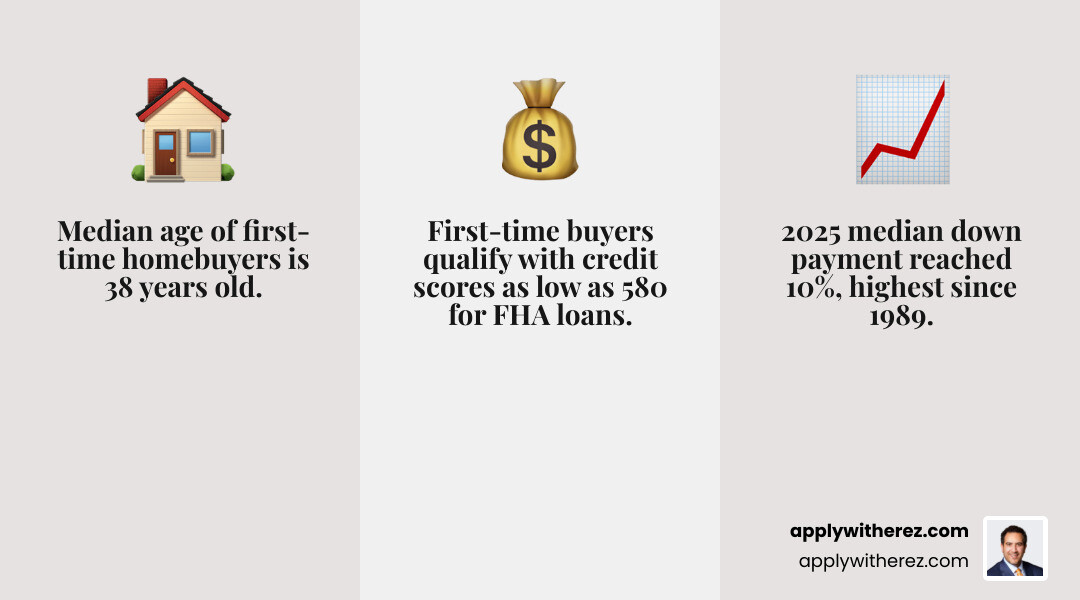 Infographic comparing best mortgage types for first-time buyers by down payment, credit score, and eligibility infographic