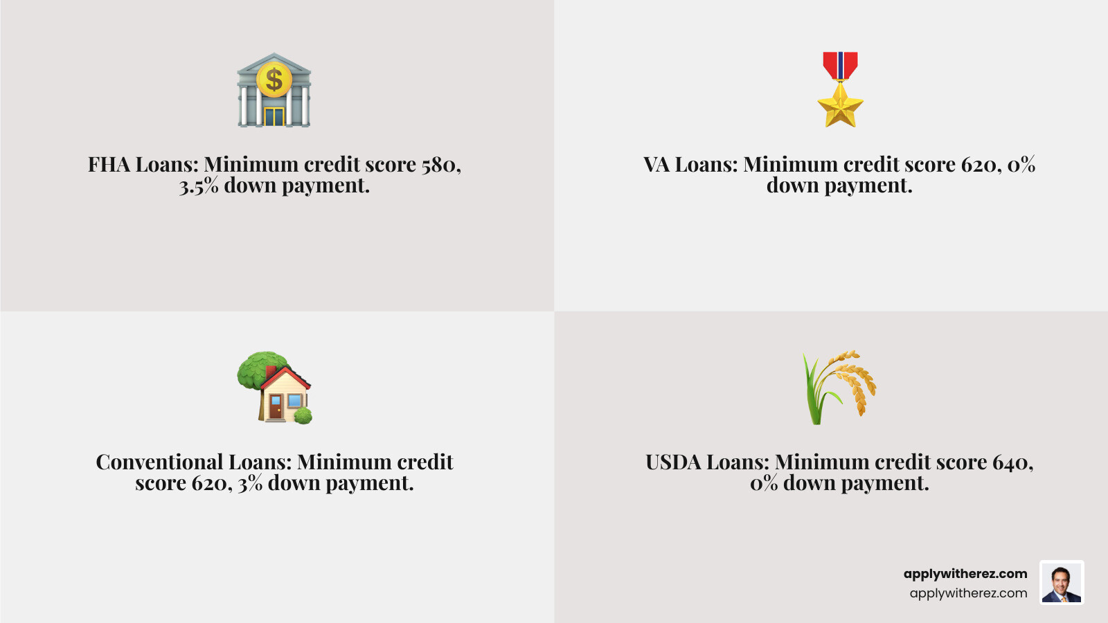 Table comparing minimum credit scores and down payments by loan type infographic