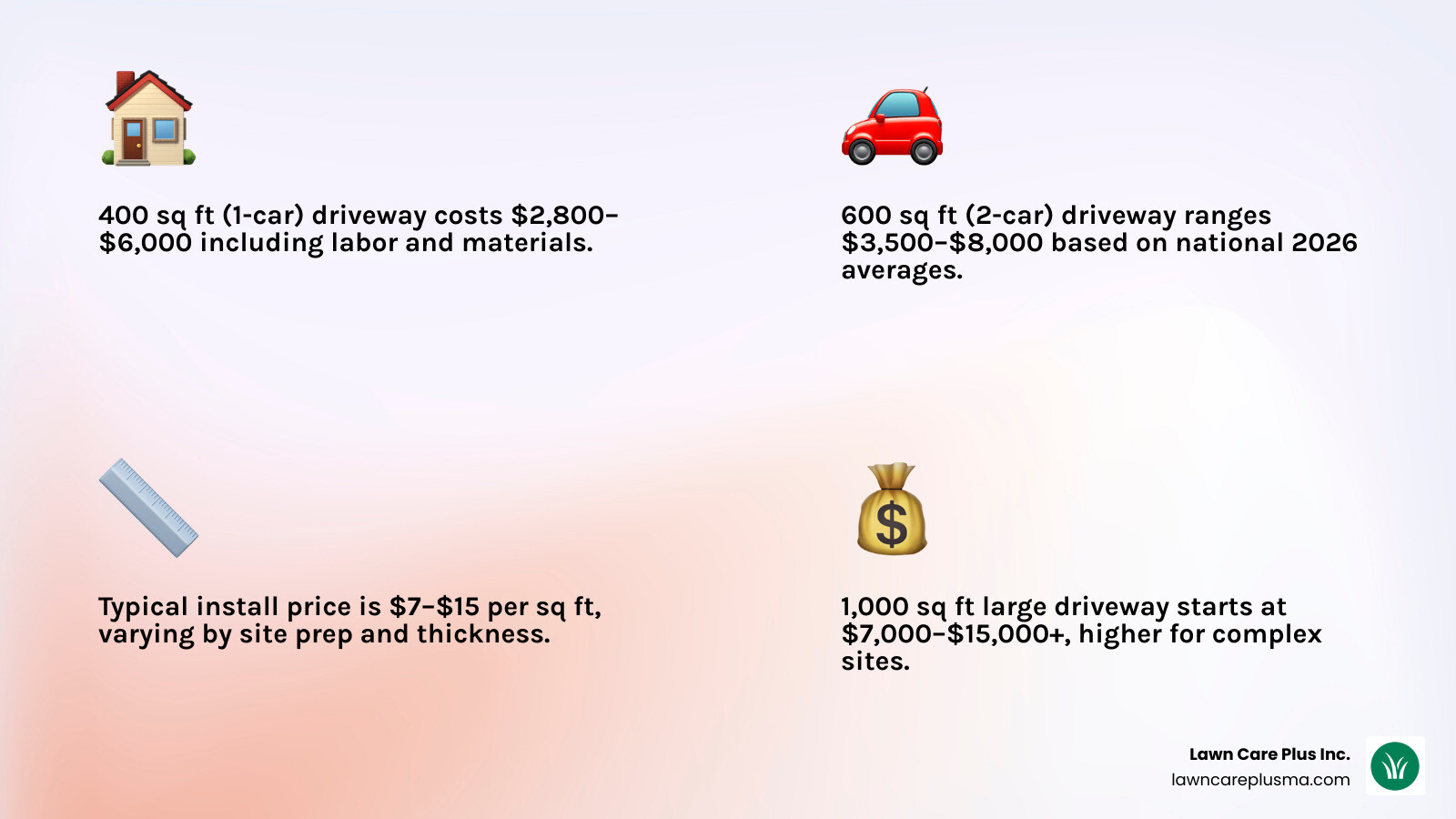 Infographic showing asphalt driveway install cost breakdown by size, per square foot range, and key cost factors infographic