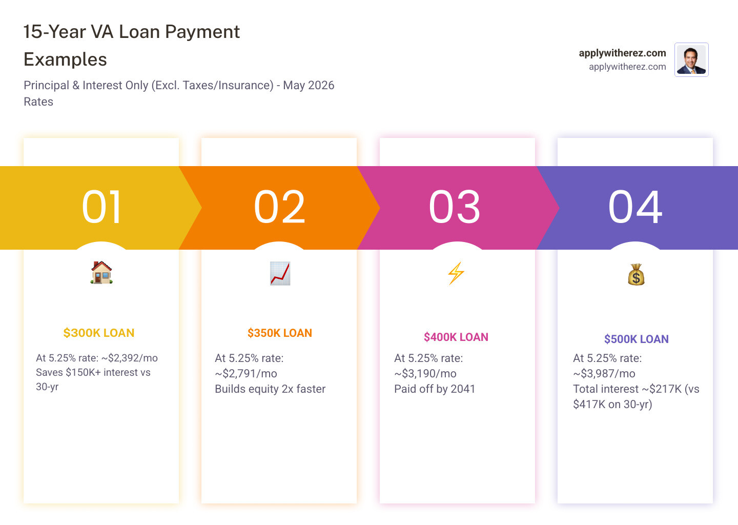 Monthly payment comparison for 15-year VA loan amounts infographic