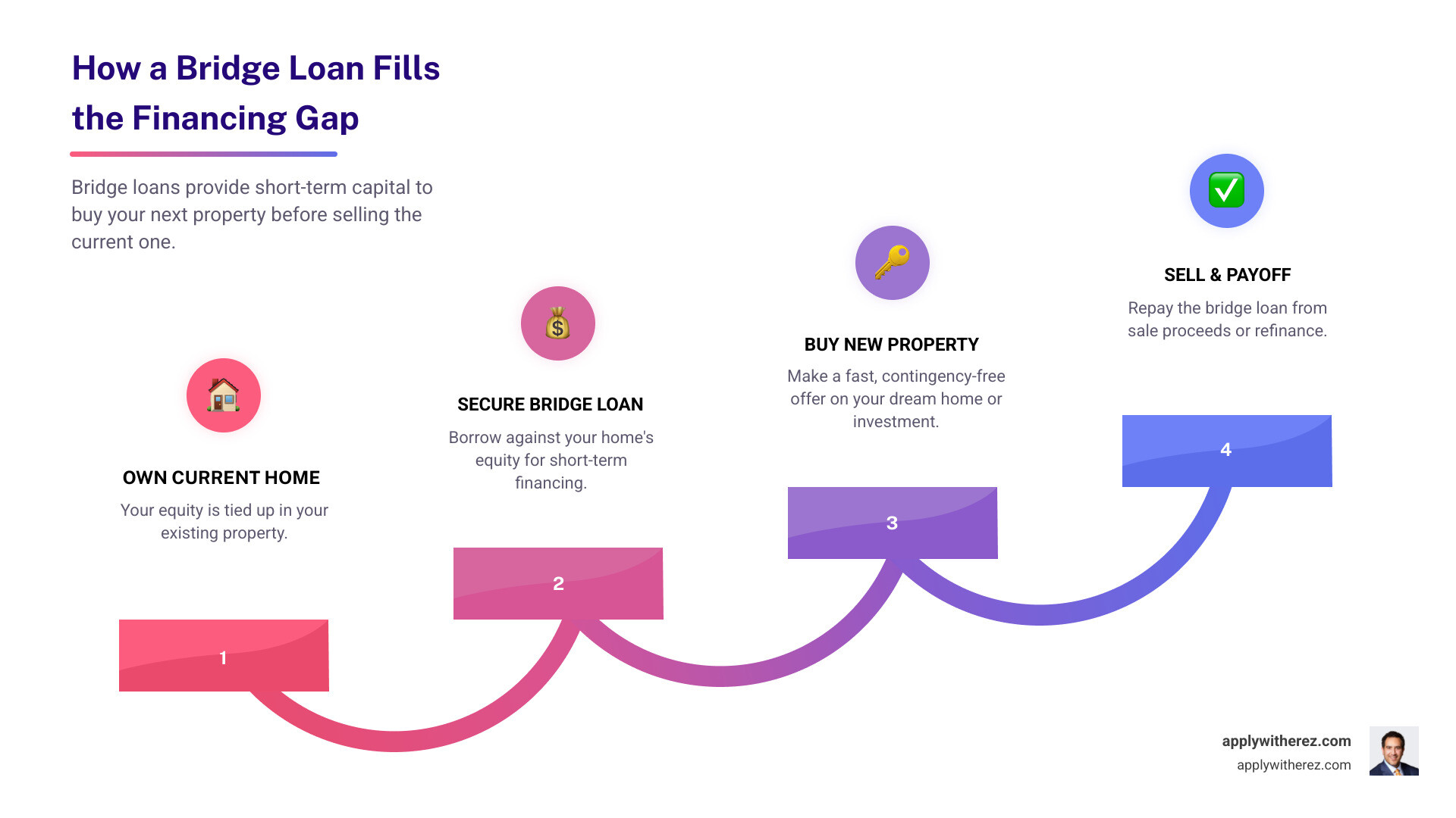 Infographic showing how a bridge loan fills the financing gap between buying a new home and selling the existing one Infographic showing how a bridge loan fills the financing gap between buying a new home and selling the existing one