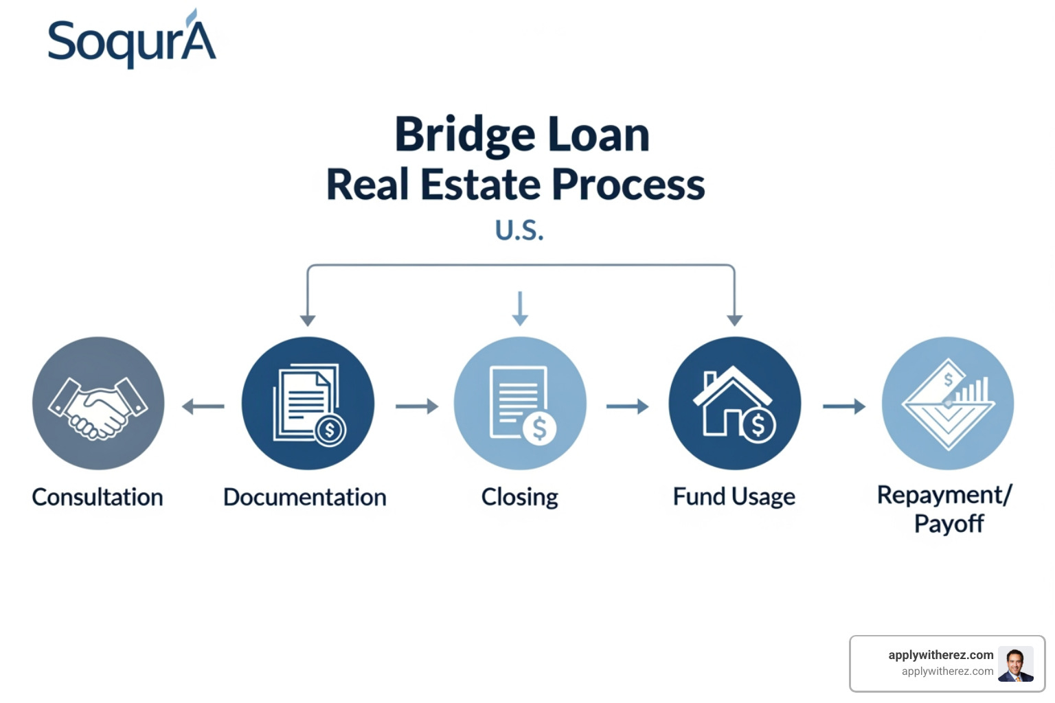 bridge loan process bridge loan process