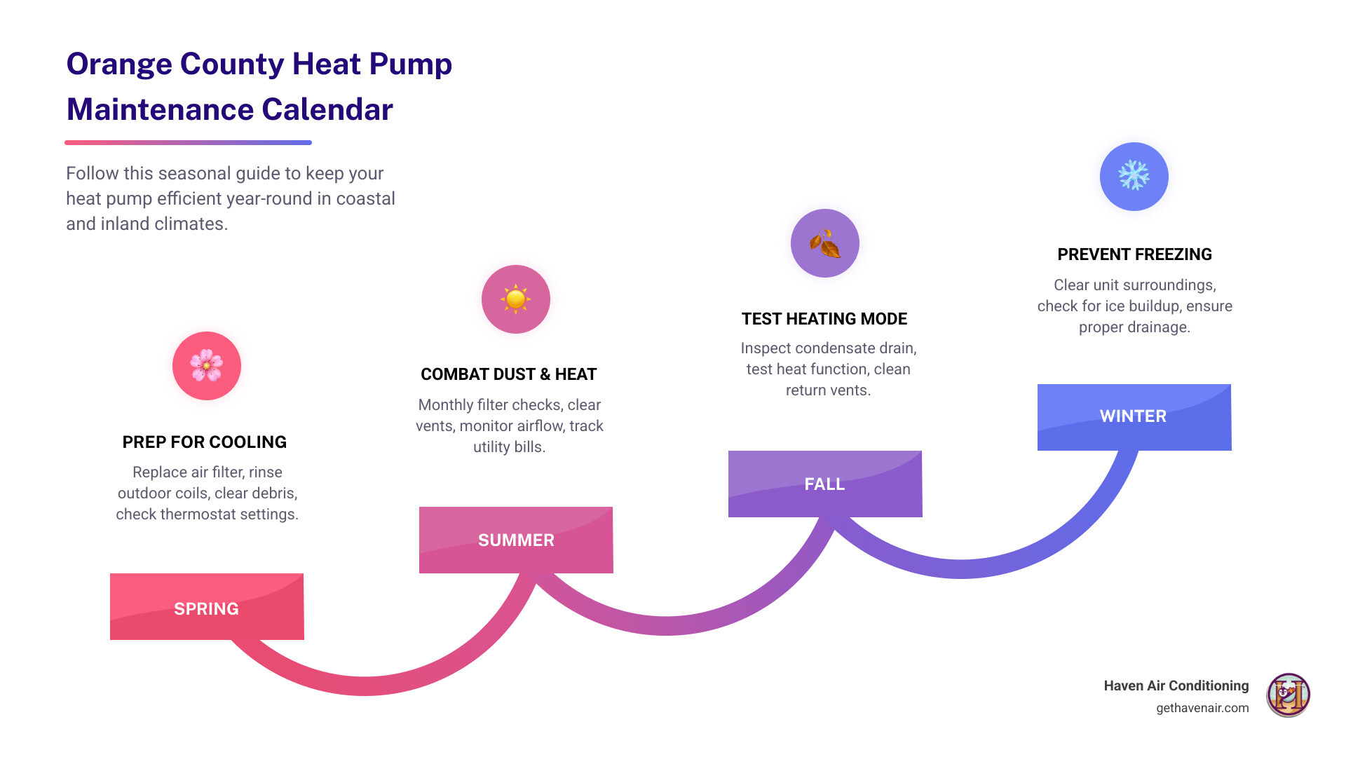 Spring, summer, fall, winter heat pump maintenance calendar for Orange County homeowners infographic Spring, summer, fall, winter heat pump maintenance calendar for Orange County homeowners infographic