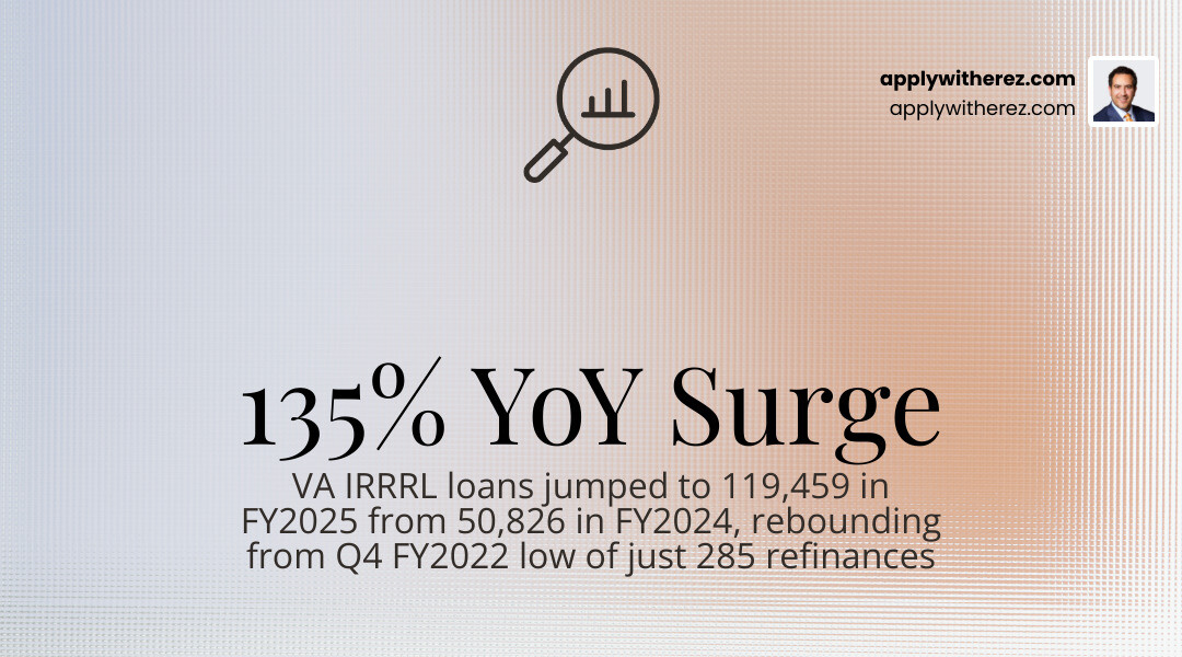 VA IRRRL usage surged 135% in FY2025 after FY2022 low infographic