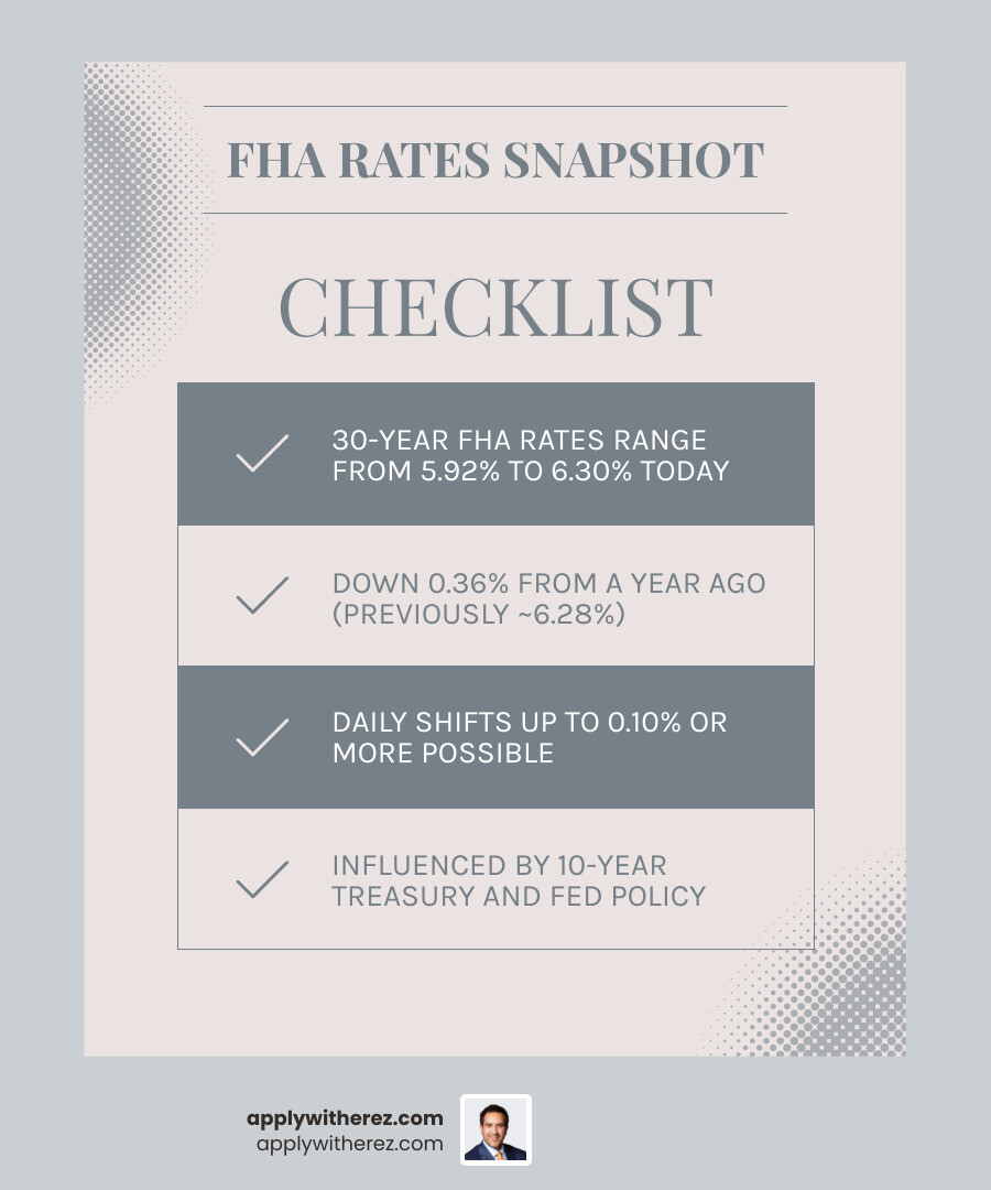 Infographic showing current 30-year FHA mortgage rates, key eligibility requirements, and rate comparison infographic Infographic showing current 30-year FHA mortgage rates, key eligibility requirements, and rate comparison infographic