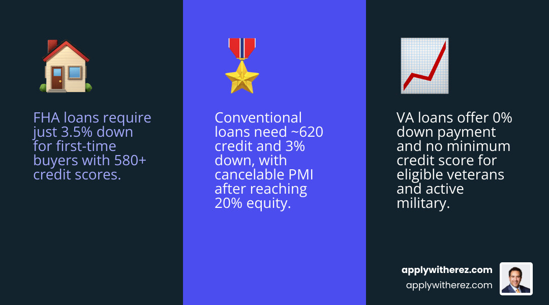 FHA vs VA vs conventional loan comparison infographic showing down payments, credit scores, and mortgage insurance