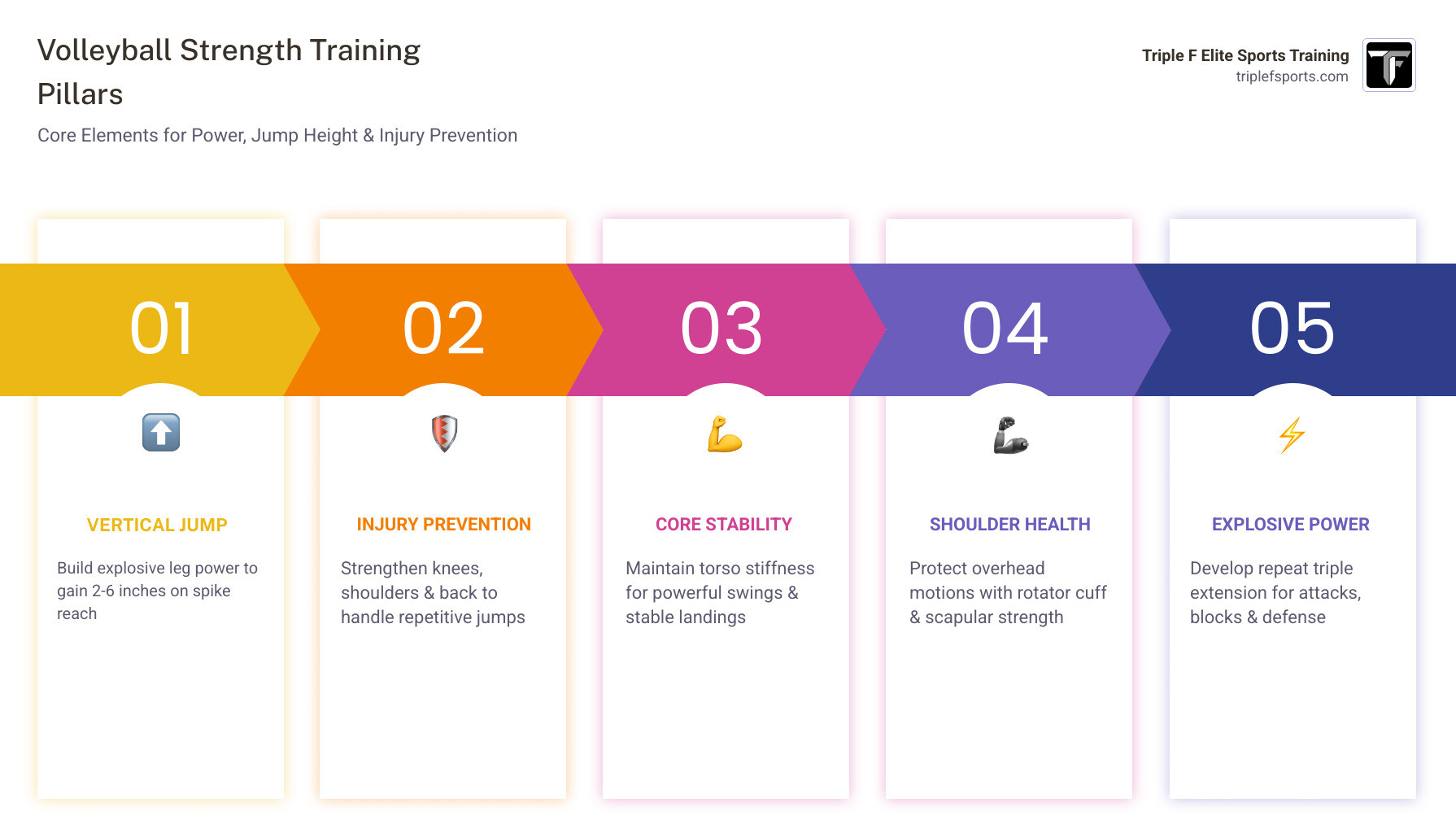 Volleyball strength training pillars: vertical jump, injury prevention, core stability, shoulder health, explosive power Volleyball strength training pillars: vertical jump, injury prevention, core stability, shoulder health, explosive power