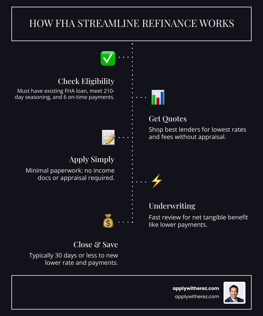 How FHA Streamline Refinance works: eligibility, no appraisal, lower rate, faster closing infographic