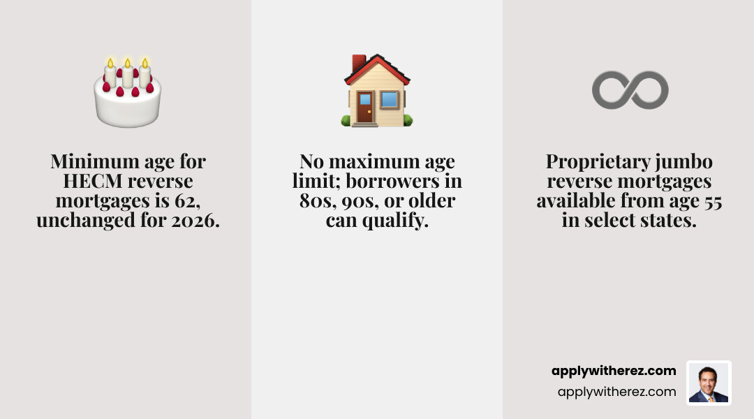 Infographic showing reverse mortgage age milestones: age 55 proprietary loans, age 62 HECM minimum, no maximum age limit