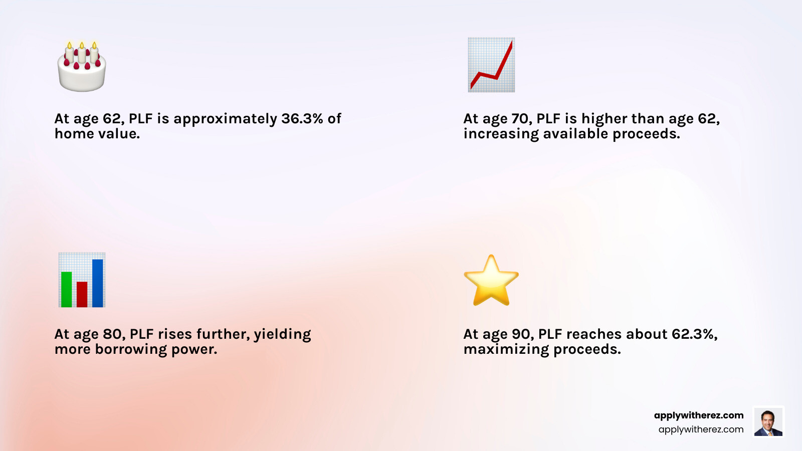 Infographic comparing HECM proceeds by age 62, 70, 80, and 90 infographic
