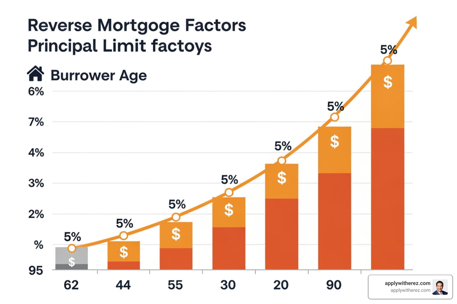 reverse mortgage age chart