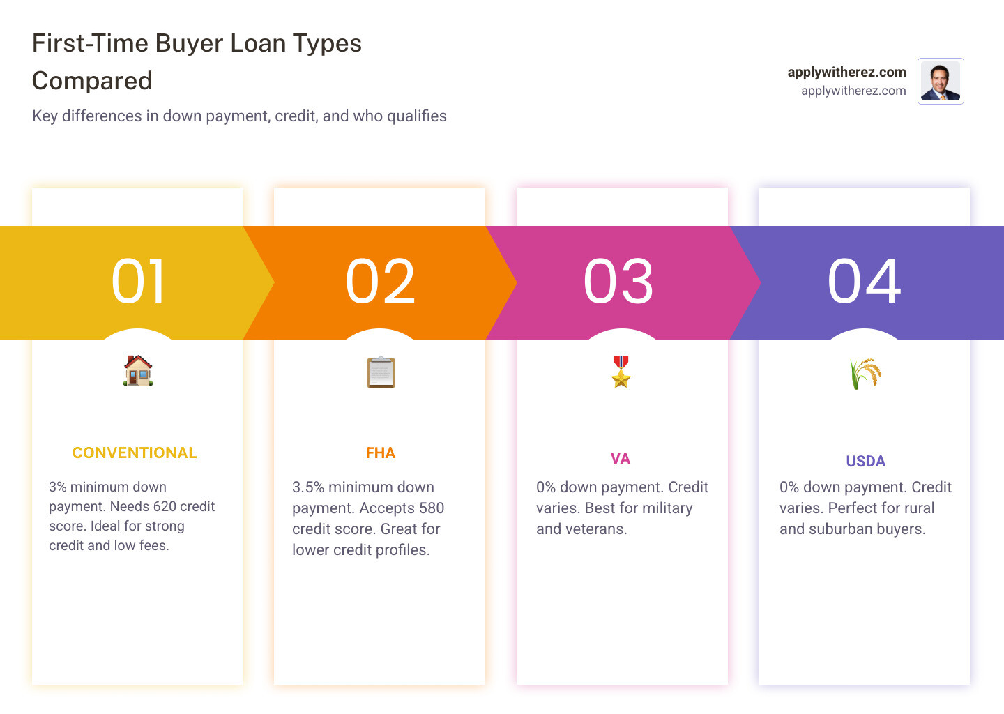 First-time buyer loan types compared: down payment, credit score, and eligibility by loan type infographic