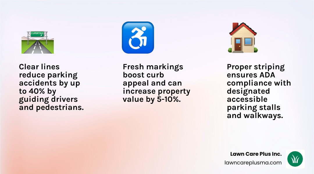 Infographic showing benefits of blacktop driveway line striping: safety, organization, ADA compliance, curb appeal, and