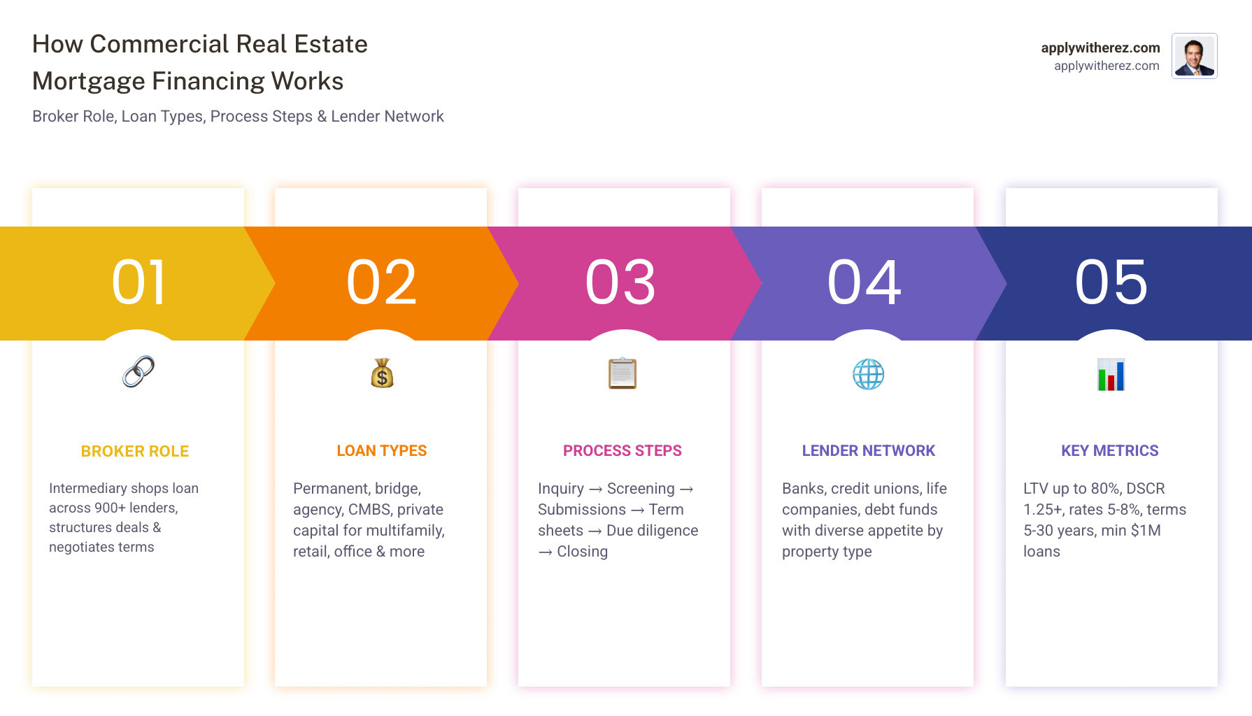 How commercial real estate mortgage financing works: broker role, loan types, process steps, and lender network infographic How commercial real estate mortgage financing works: broker role, loan types, process steps, and lender network infographic